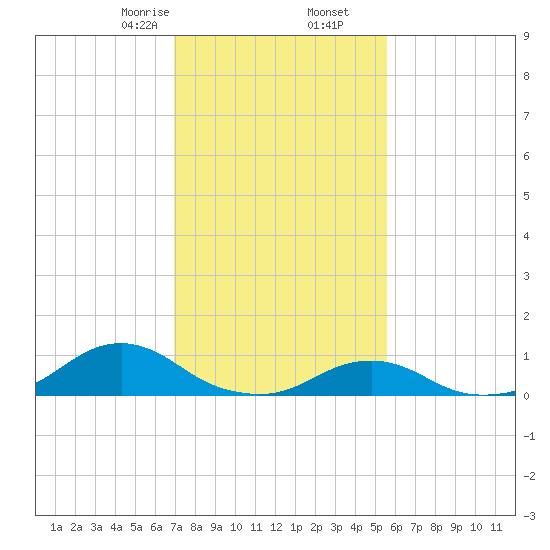 Oregon Inlet Channel tide chart for Tuesday, February 6, 2024