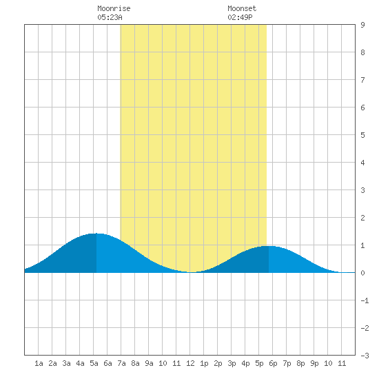 Oregon Inlet Channel tide chart for Wednesday, February 7, 2024