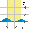 Oregon Inlet Channel tide chart for Wednesday, February 7, 2024