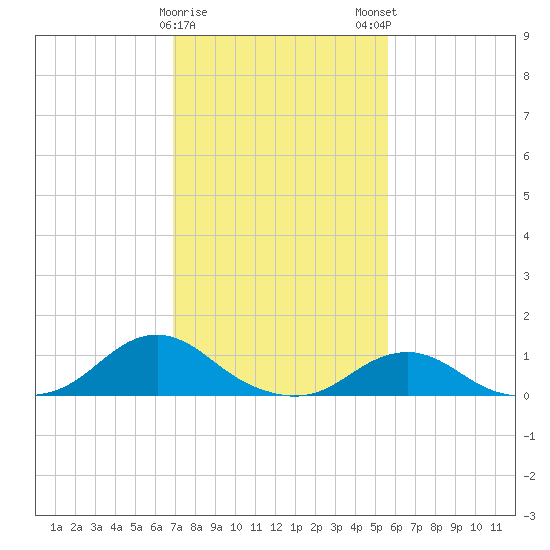 Oregon Inlet Channel tide chart for Thursday, February 8, 2024