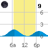 Oregon Inlet Channel tide chart for Friday, February 9, 2024