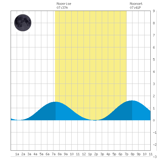 Oregon Inlet Channel tide chart for Sunday, March 10, 2024