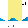 Oregon Inlet Channel tide chart for Wednesday, March 13, 2024