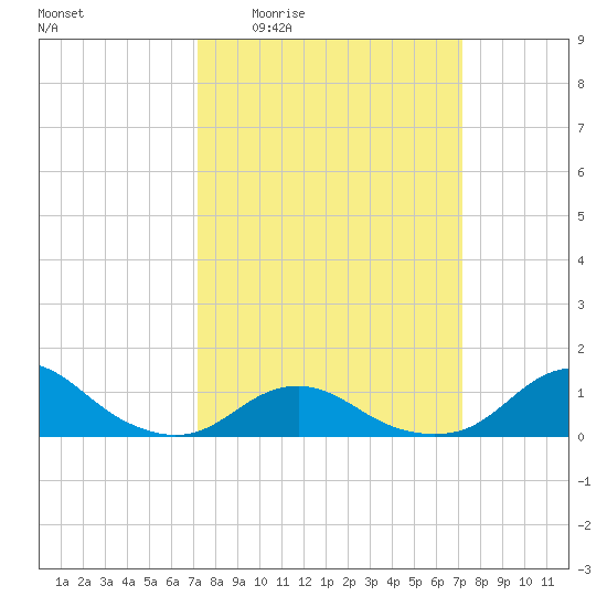 Oregon Inlet Channel tide chart for Thursday, March 14, 2024