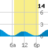 Oregon Inlet Channel tide chart for Thursday, March 14, 2024