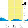 Oregon Inlet Channel tide chart for Saturday, March 16, 2024