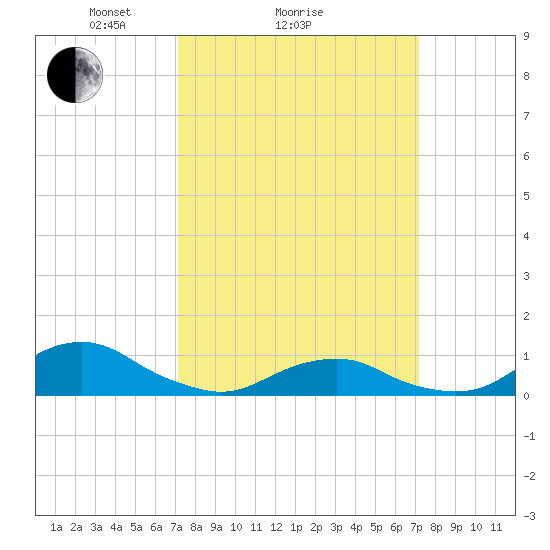 Oregon Inlet Channel tide chart for Sunday, March 17, 2024