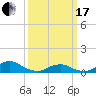 Oregon Inlet Channel tide chart for Sunday, March 17, 2024