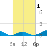 Oregon Inlet Channel tide chart for Friday, March 1, 2024