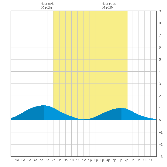 Oregon Inlet Channel tide chart for Wednesday, March 20, 2024