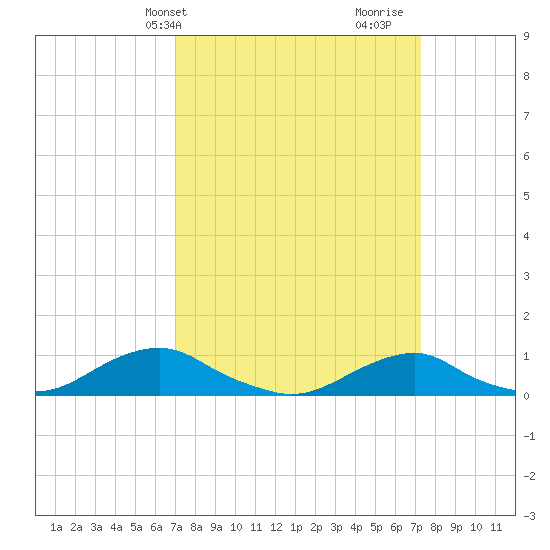 Oregon Inlet Channel tide chart for Thursday, March 21, 2024