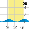 Oregon Inlet Channel tide chart for Saturday, March 23, 2024