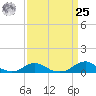 Oregon Inlet Channel tide chart for Monday, March 25, 2024