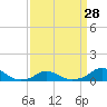 Oregon Inlet Channel tide chart for Thursday, March 28, 2024