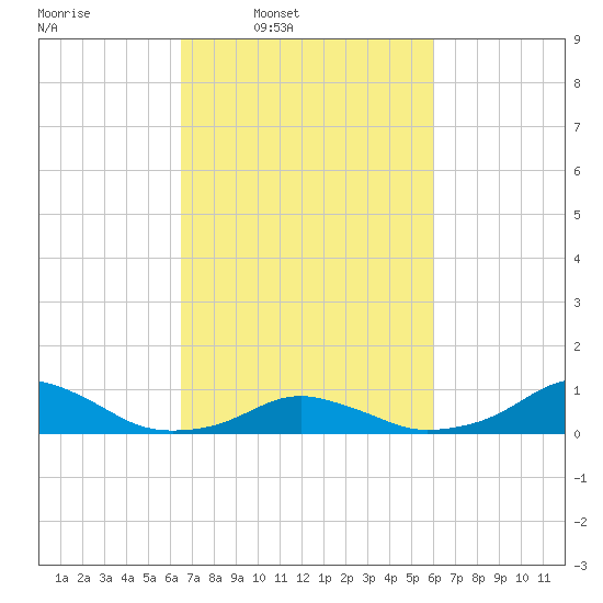 Oregon Inlet Channel tide chart for Saturday, March 2, 2024