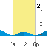 Oregon Inlet Channel tide chart for Saturday, March 2, 2024