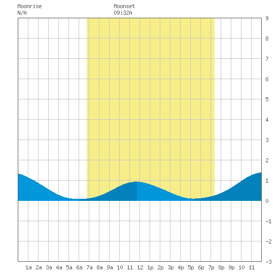 Oregon Inlet Channel tide chart for Saturday, March 30, 2024