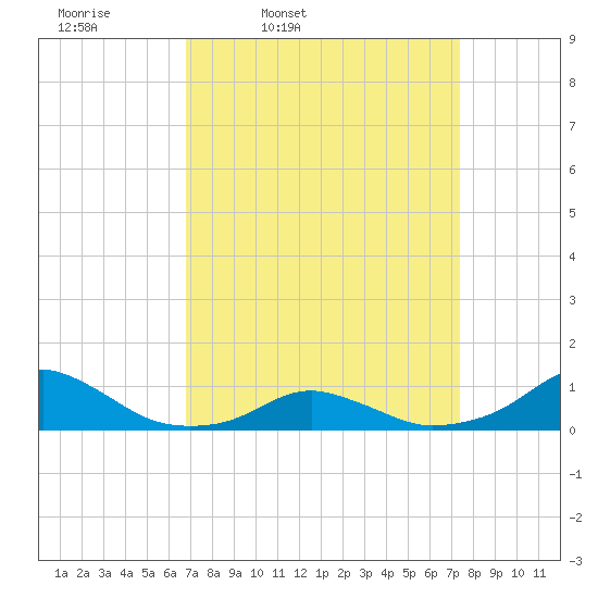Oregon Inlet Channel tide chart for Sunday, March 31, 2024