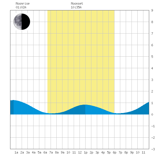 Oregon Inlet Channel tide chart for Sunday, March 3, 2024