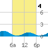 Oregon Inlet Channel tide chart for Monday, March 4, 2024