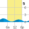 Oregon Inlet Channel tide chart for Tuesday, March 5, 2024