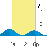 Oregon Inlet Channel tide chart for Thursday, March 7, 2024