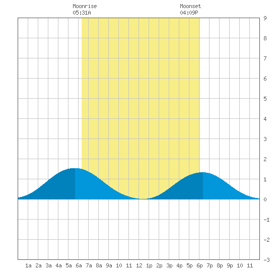 Oregon Inlet Channel tide chart for Friday, March 8, 2024