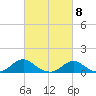 Oregon Inlet Channel tide chart for Friday, March 8, 2024
