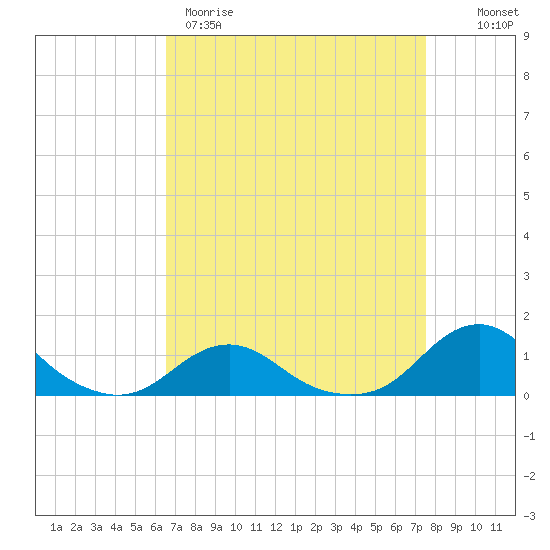 Oregon Inlet Channel tide chart for Wednesday, April 10, 2024