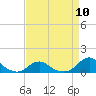 Oregon Inlet Channel tide chart for Wednesday, April 10, 2024