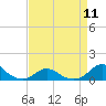 Oregon Inlet Channel tide chart for Thursday, April 11, 2024