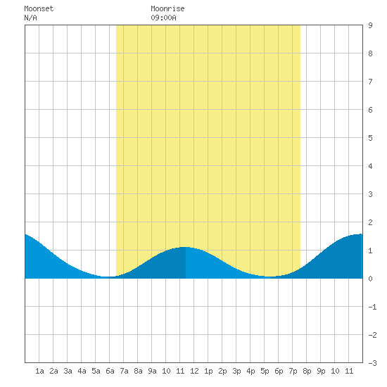 Oregon Inlet Channel tide chart for Friday, April 12, 2024
