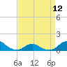 Oregon Inlet Channel tide chart for Friday, April 12, 2024