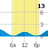 Oregon Inlet Channel tide chart for Saturday, April 13, 2024