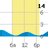 Oregon Inlet Channel tide chart for Sunday, April 14, 2024