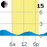 Oregon Inlet Channel tide chart for Monday, April 15, 2024