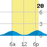 Oregon Inlet Channel tide chart for Saturday, April 20, 2024