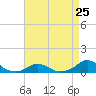 Oregon Inlet Channel tide chart for Thursday, April 25, 2024