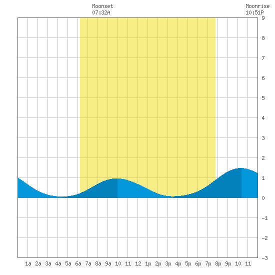 Oregon Inlet Channel tide chart for Friday, April 26, 2024