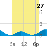 Oregon Inlet Channel tide chart for Saturday, April 27, 2024
