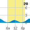 Oregon Inlet Channel tide chart for Sunday, April 28, 2024