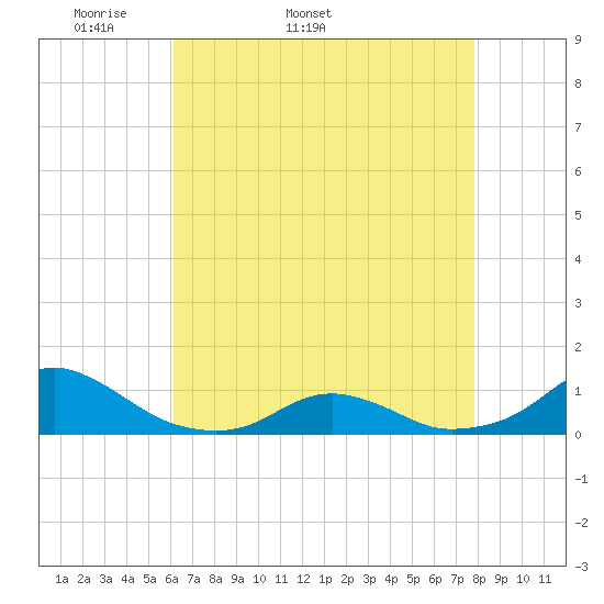 Oregon Inlet Channel tide chart for Tuesday, April 30, 2024