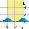 Oregon Inlet Channel tide chart for Saturday, April 6, 2024