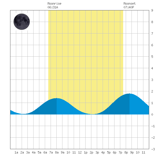 Oregon Inlet Channel tide chart for Monday, April 8, 2024
