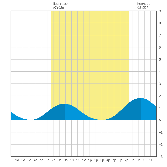 Oregon Inlet Channel tide chart for Tuesday, April 9, 2024