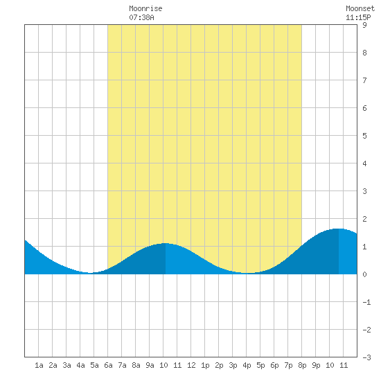 Oregon Inlet Channel tide chart for Friday, May 10, 2024