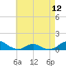Oregon Inlet Channel tide chart for Sunday, May 12, 2024