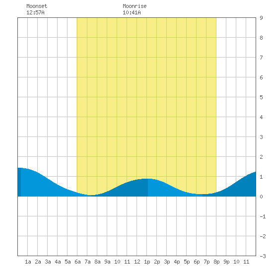 Oregon Inlet Channel tide chart for Monday, May 13, 2024