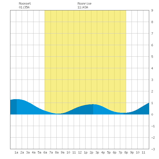 Oregon Inlet Channel tide chart for Tuesday, May 14, 2024