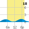 Oregon Inlet Channel tide chart for Saturday, May 18, 2024